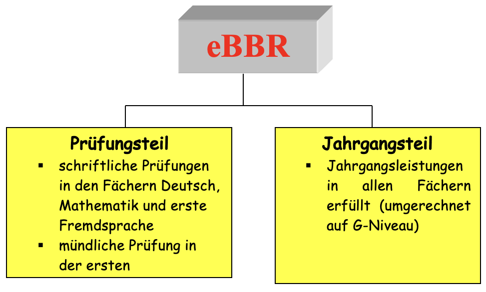 Struktur eBBR